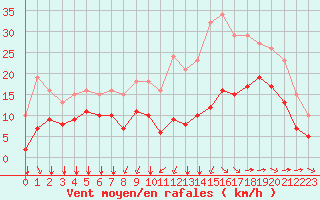 Courbe de la force du vent pour Saint-Mdard-d