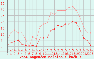 Courbe de la force du vent pour Montredon des Corbires (11)