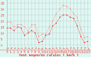 Courbe de la force du vent pour Plussin (42)