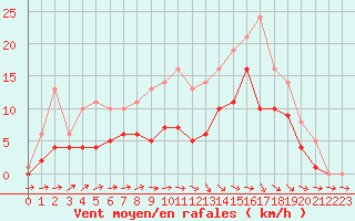 Courbe de la force du vent pour Bridel (Lu)