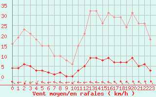 Courbe de la force du vent pour Pertuis - Grand Cros (84)