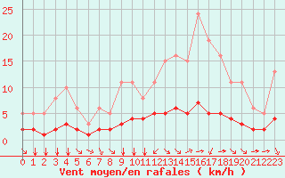 Courbe de la force du vent pour Tauxigny (37)