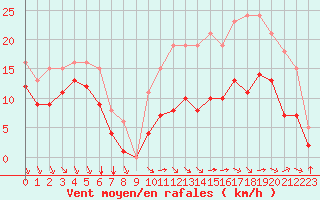 Courbe de la force du vent pour Saint-Mdard-d