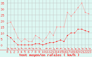 Courbe de la force du vent pour La Baeza (Esp)