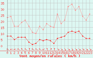 Courbe de la force du vent pour Saint-Martin-de-Londres (34)