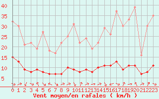 Courbe de la force du vent pour Sarzeau (56)