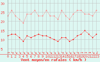 Courbe de la force du vent pour Corsept (44)