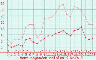 Courbe de la force du vent pour Ontinyent (Esp)