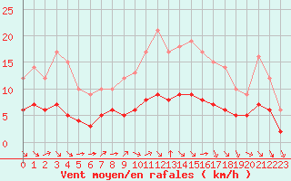 Courbe de la force du vent pour Ruffiac (47)