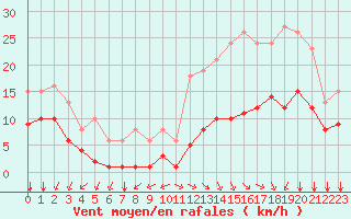 Courbe de la force du vent pour Saint-Mdard-d