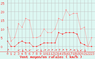 Courbe de la force du vent pour Guidel (56)