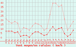 Courbe de la force du vent pour Castellbell i el Vilar (Esp)