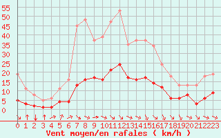 Courbe de la force du vent pour Saint-Jean-de-Vedas (34)