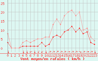 Courbe de la force du vent pour Kernascleden (56)