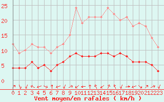 Courbe de la force du vent pour Sarzeau (56)