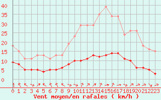 Courbe de la force du vent pour Corny-sur-Moselle (57)