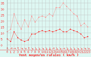 Courbe de la force du vent pour Corny-sur-Moselle (57)