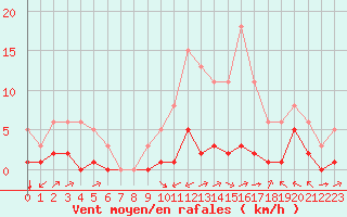 Courbe de la force du vent pour Carrion de Calatrava (Esp)