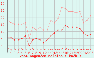 Courbe de la force du vent pour Corsept (44)