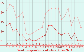 Courbe de la force du vent pour Biache-Saint-Vaast (62)