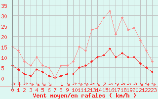 Courbe de la force du vent pour Guidel (56)