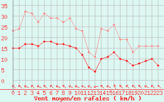 Courbe de la force du vent pour Saint-Mdard-d