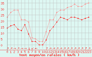 Courbe de la force du vent pour Aytr-Plage (17)