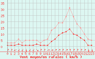 Courbe de la force du vent pour Aniane (34)