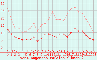 Courbe de la force du vent pour Pordic (22)