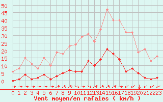 Courbe de la force du vent pour Ontinyent (Esp)