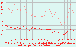Courbe de la force du vent pour Baye (51)