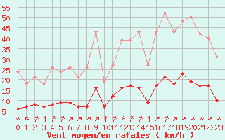 Courbe de la force du vent pour Tauxigny (37)