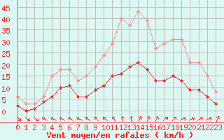 Courbe de la force du vent pour Corsept (44)