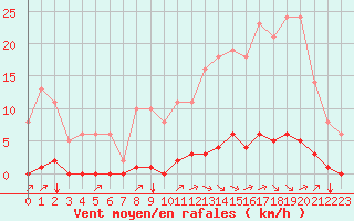 Courbe de la force du vent pour Sgur-le-Chteau (19)