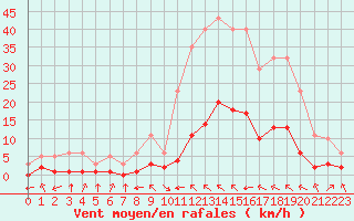 Courbe de la force du vent pour Millau (12)