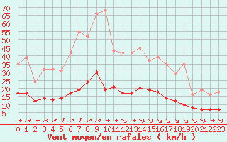 Courbe de la force du vent pour Guidel (56)