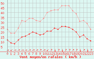 Courbe de la force du vent pour Crest (26)
