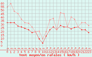 Courbe de la force du vent pour Porquerolles (83)