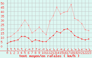 Courbe de la force du vent pour Sarzeau (56)