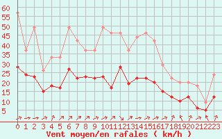 Courbe de la force du vent pour Bellengreville (14)