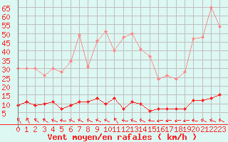 Courbe de la force du vent pour Chteau-Chinon (58)