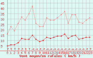 Courbe de la force du vent pour Tauxigny (37)