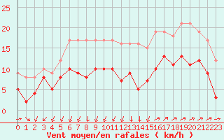 Courbe de la force du vent pour Vannes-Sn (56)