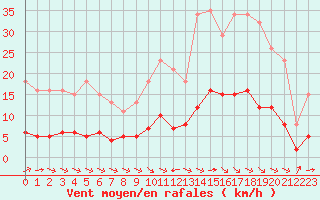 Courbe de la force du vent pour Saint-Jean-de-Vedas (34)