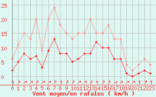 Courbe de la force du vent pour Lignerolles (03)