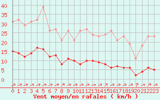 Courbe de la force du vent pour Saint-Yrieix-le-Djalat (19)