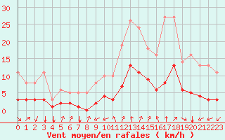 Courbe de la force du vent pour Millau (12)