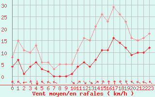 Courbe de la force du vent pour Villarzel (Sw)