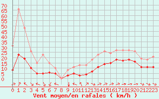 Courbe de la force du vent pour Montroy (17)