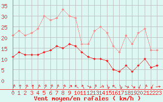 Courbe de la force du vent pour Sarzeau (56)